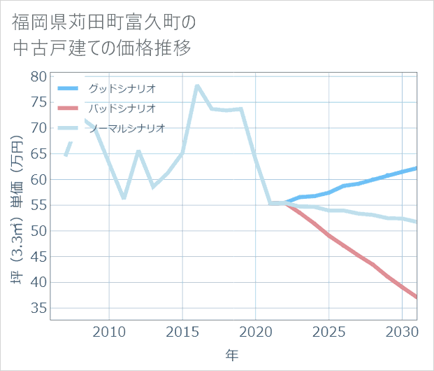 福岡県苅田町富久町の中古戸建て価格推移