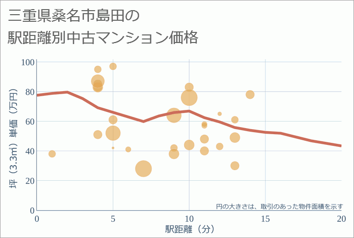 三重県桑名市島田の徒歩距離別の中古マンション坪単価