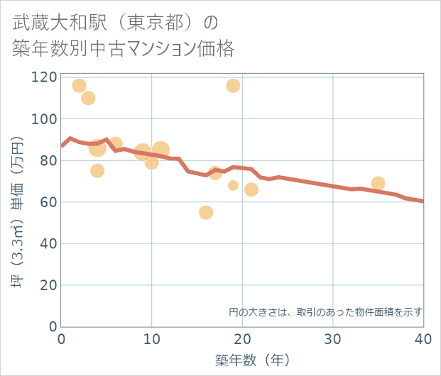 武蔵大和駅(東京都)の築年数別の中古マンション坪単価