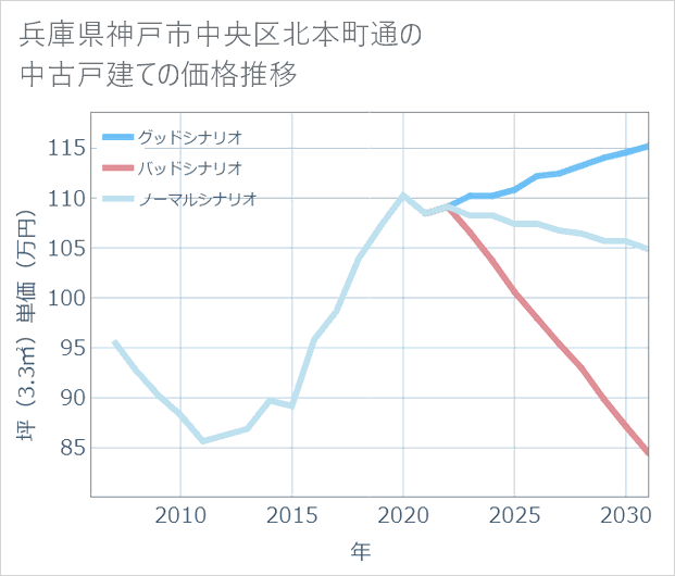 兵庫県神戸市中央区北本町通の中古戸建て価格推移