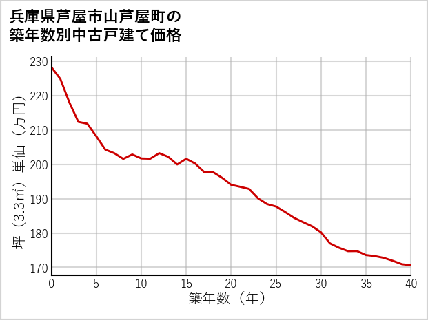 兵庫県芦屋市山芦屋町の築年数別の中古戸建て坪単価