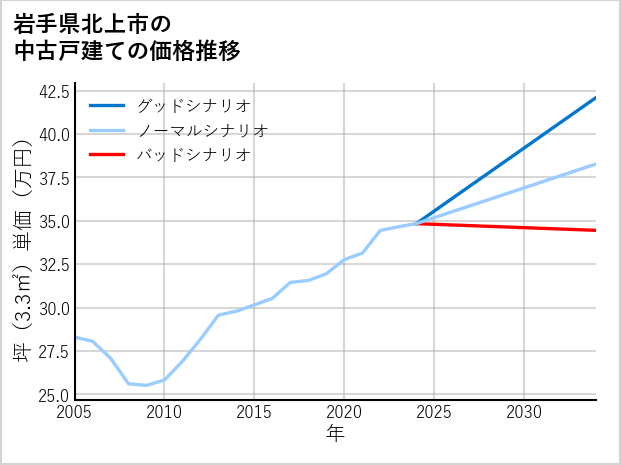 岩手県北上市の中古戸建て価格推移