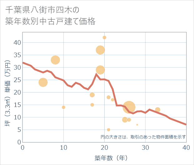 千葉県八街市四木の築年数別の中古戸建て坪単価