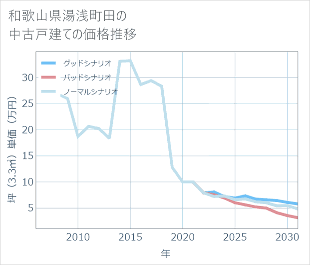 和歌山県湯浅町田の中古戸建て価格推移