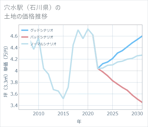 穴水駅(石川県)の土地価格推移
