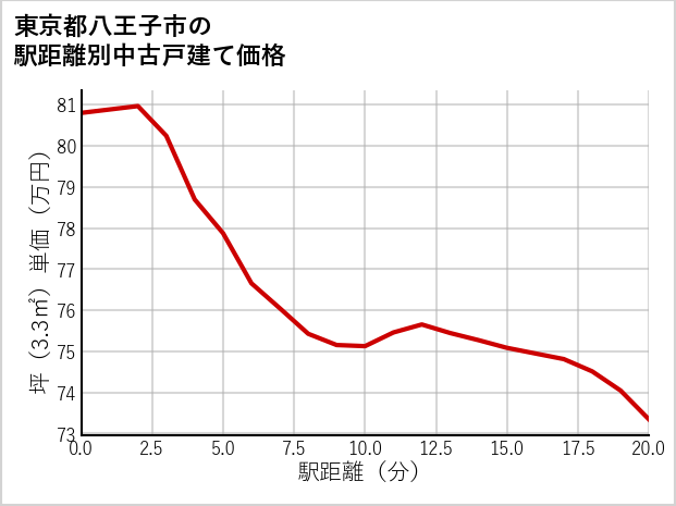 東京都八王子市の徒歩距離別の中古戸建て坪単価
