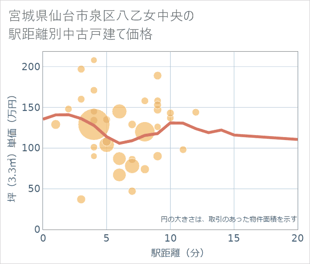 宮城県仙台市泉区八乙女中央の徒歩距離別の中古戸建て坪単価