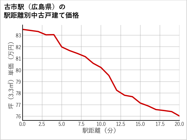 古市駅（広島県）の徒歩距離別の中古戸建て坪単価