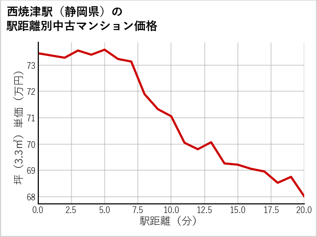 西焼津駅（静岡県）の徒歩距離別の中古マンション坪単価