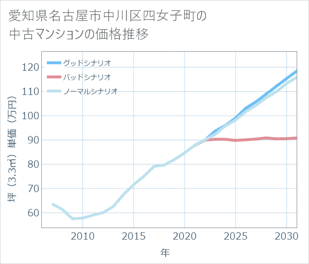 愛知県名古屋市中川区四女子町の中古マンション価格推移