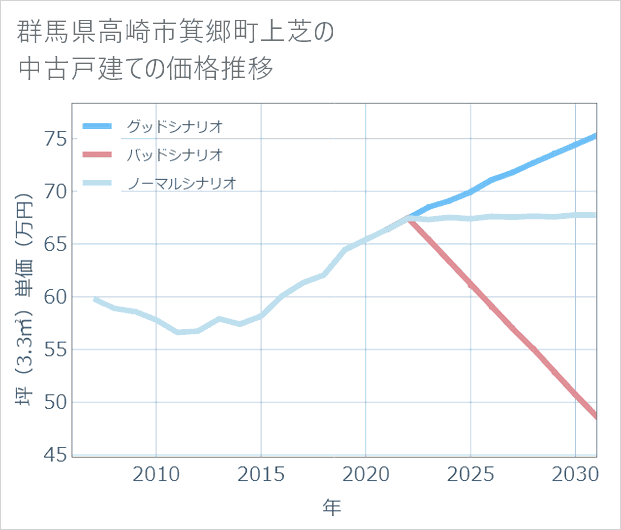 群馬県高崎市箕郷町上芝の中古戸建て価格推移