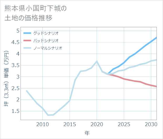 熊本県小国町下城の土地価格推移