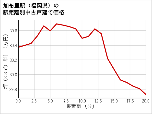 加布里駅（福岡県）の徒歩距離別の中古戸建て坪単価