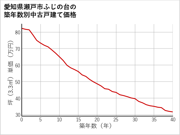 愛知県瀬戸市ふじの台の築年数別の中古戸建て坪単価