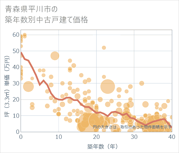 青森県平川市の築年数別の中古戸建て坪単価
