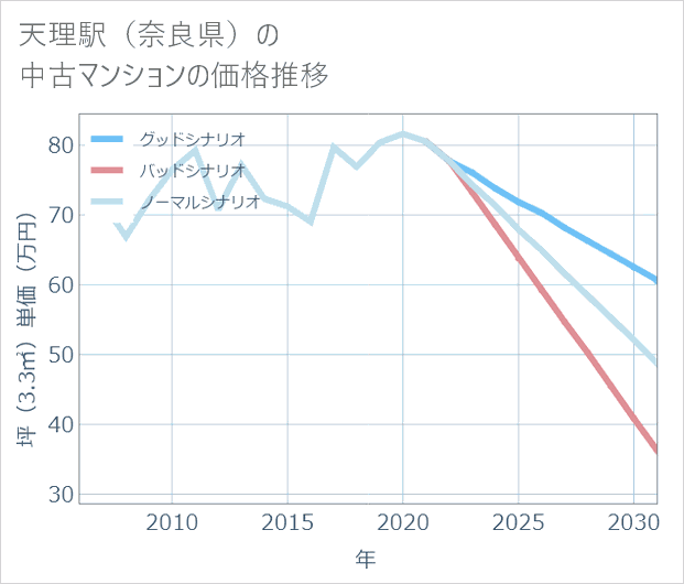 天理駅(奈良県)の中古マンション価格推移