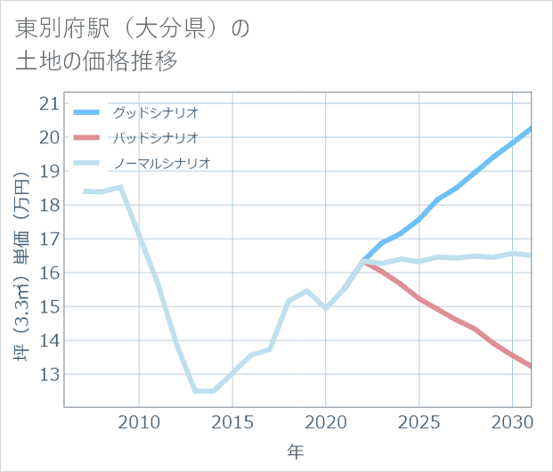 東別府駅(大分県)の土地価格推移