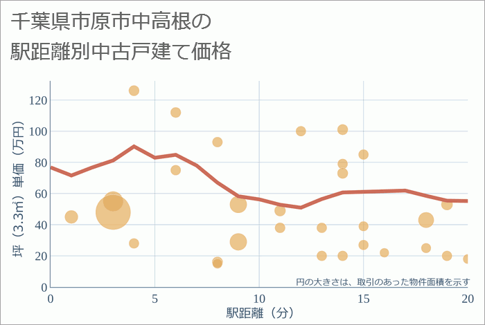 千葉県市原市中高根の徒歩距離別の中古戸建て坪単価