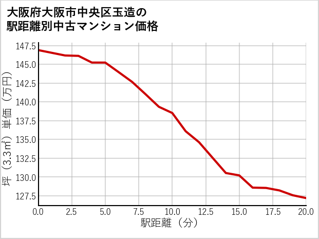 大阪府大阪市中央区玉造の徒歩距離別の中古マンション坪単価