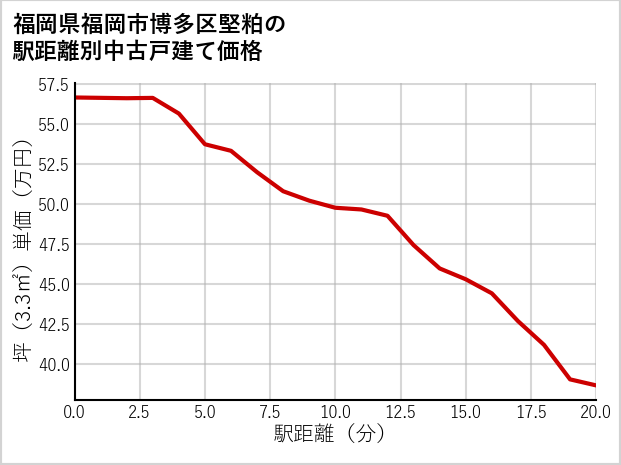 福岡県福岡市博多区堅粕の徒歩距離別の中古戸建て坪単価