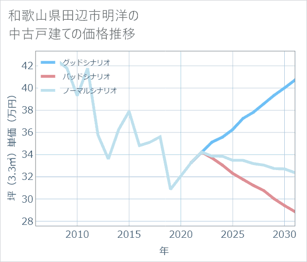 和歌山県田辺市明洋の中古戸建て価格推移