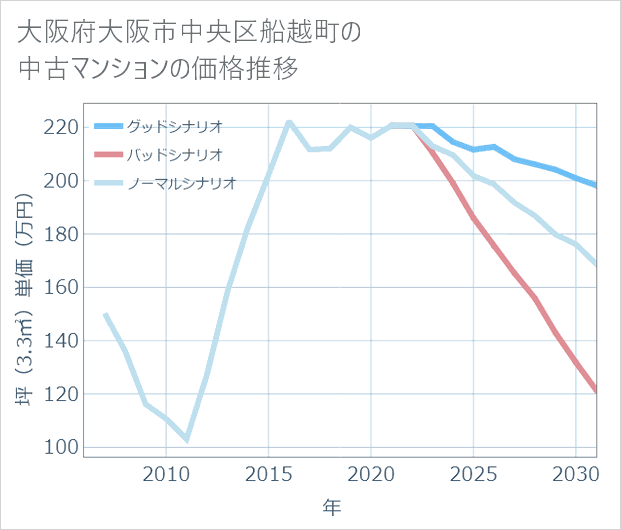 大阪府大阪市中央区船越町の中古マンション価格推移