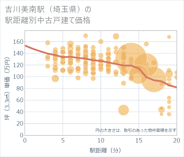 吉川美南駅(埼玉県)の徒歩距離別の中古戸建て坪単価