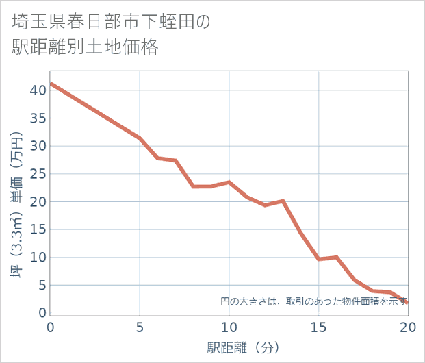埼玉県春日部市下蛭田の徒歩距離別の土地坪単価
