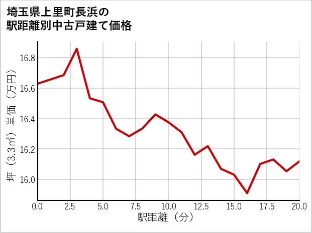 埼玉県上里町長浜の徒歩距離別の中古戸建て坪単価