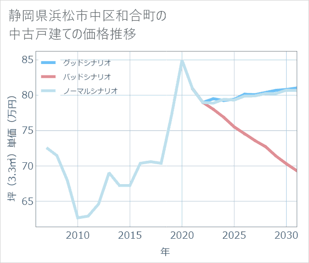 静岡県浜松市中区和合町の中古戸建て価格推移