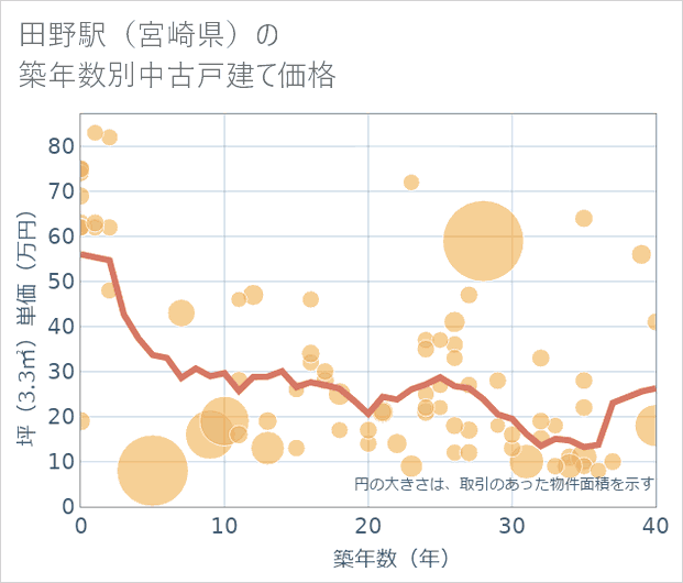 田野駅(宮崎県)の築年数別の中古戸建て坪単価