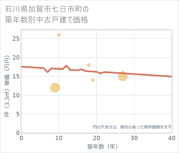石川県加賀市七日市町の築年数別の中古戸建て坪単価