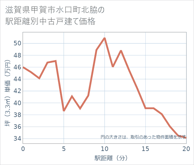 滋賀県甲賀市水口町北脇の徒歩距離別の中古戸建て坪単価