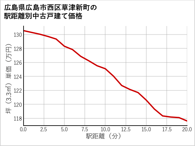 広島県広島市西区草津新町の徒歩距離別の中古戸建て坪単価