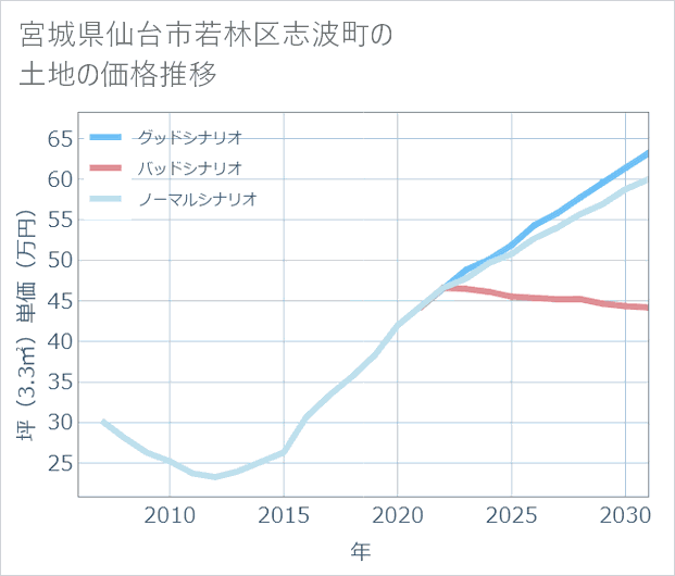 宮城県仙台市若林区志波町の土地価格推移