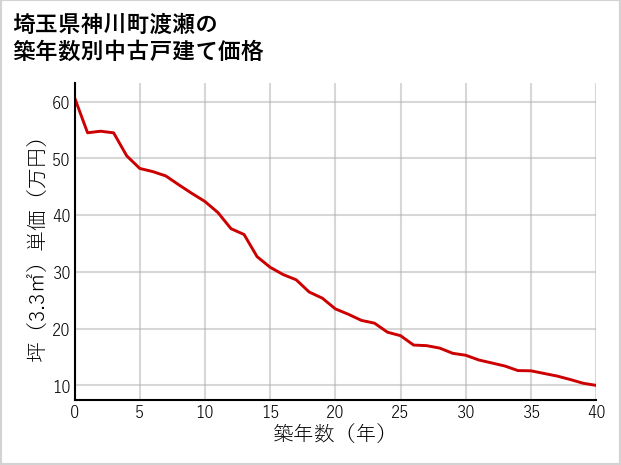 埼玉県神川町渡瀬の築年数別の中古戸建て坪単価