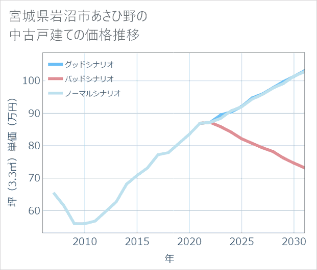 宮城県岩沼市あさひ野の中古戸建て価格推移