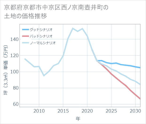 京都府京都市中京区西ノ京南壺井町の土地価格推移