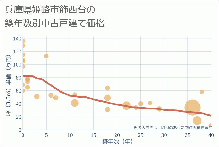 兵庫県姫路市飾西台の築年数別の中古戸建て坪単価