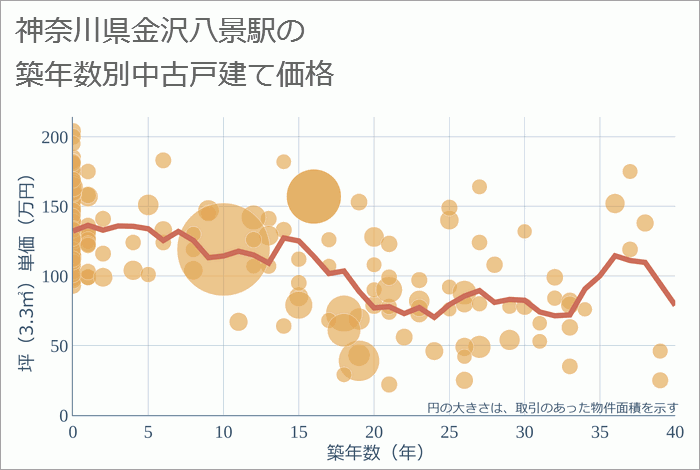 金沢八景駅（神奈川県）の築年数別の中古戸建て坪単価