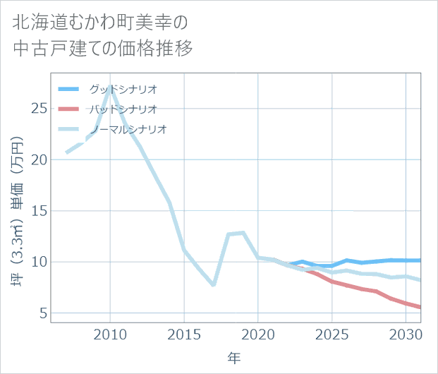 北海道むかわ町美幸の中古戸建て価格推移