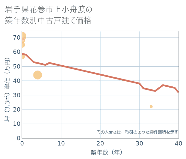 岩手県花巻市上小舟渡の築年数別の中古戸建て坪単価