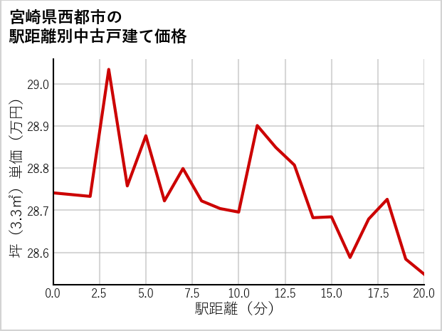 宮崎県西都市の徒歩距離別の中古戸建て坪単価