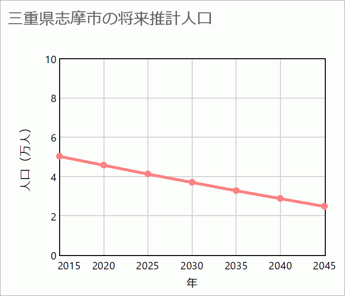 志摩市の将来推計人口