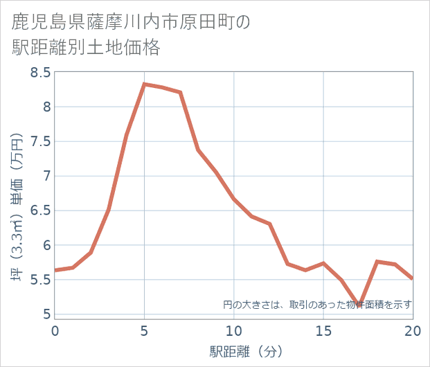 鹿児島県薩摩川内市原田町の徒歩距離別の土地坪単価