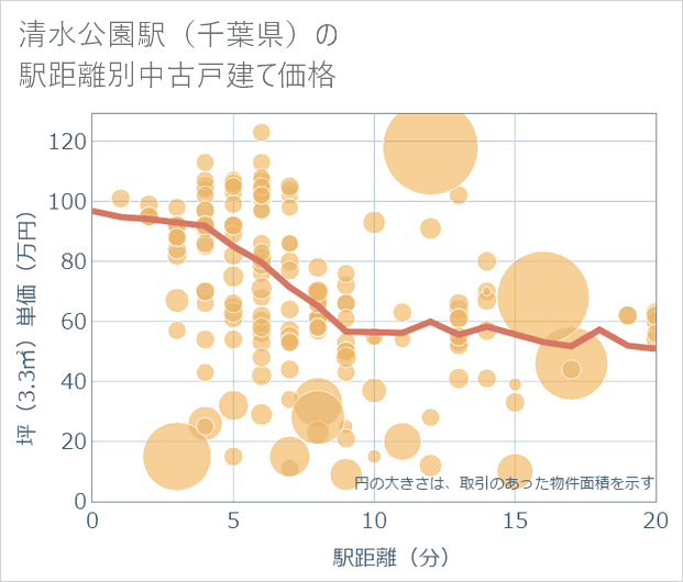 清水公園駅(千葉県)の徒歩距離別の中古戸建て坪単価