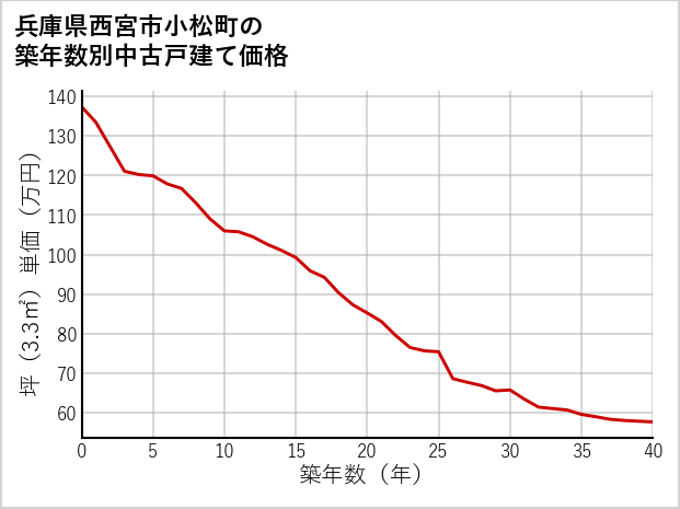 兵庫県西宮市小松町の築年数別の中古戸建て坪単価