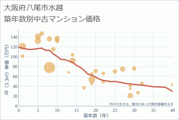 大阪府八尾市水越の築年数別の中古マンション坪単価