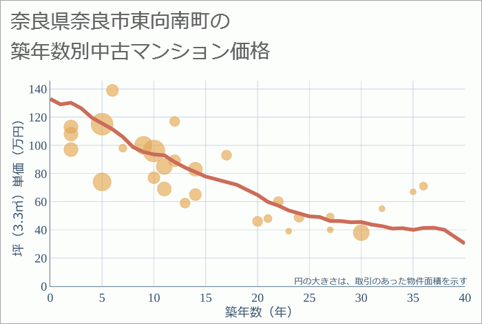 奈良県奈良市東向南町の築年数別の中古マンション坪単価