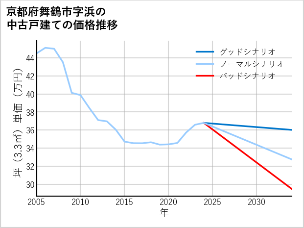 京都府舞鶴市浜の中古戸建て価格推移